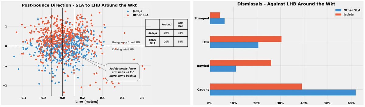 Case Study - Ravi Jadeja

- Unconventional angles against unfavorable matchup (LHB) drives low handedness delta
- More deliveries from around the wkt and fewer arm balls than other SLAs to LHB