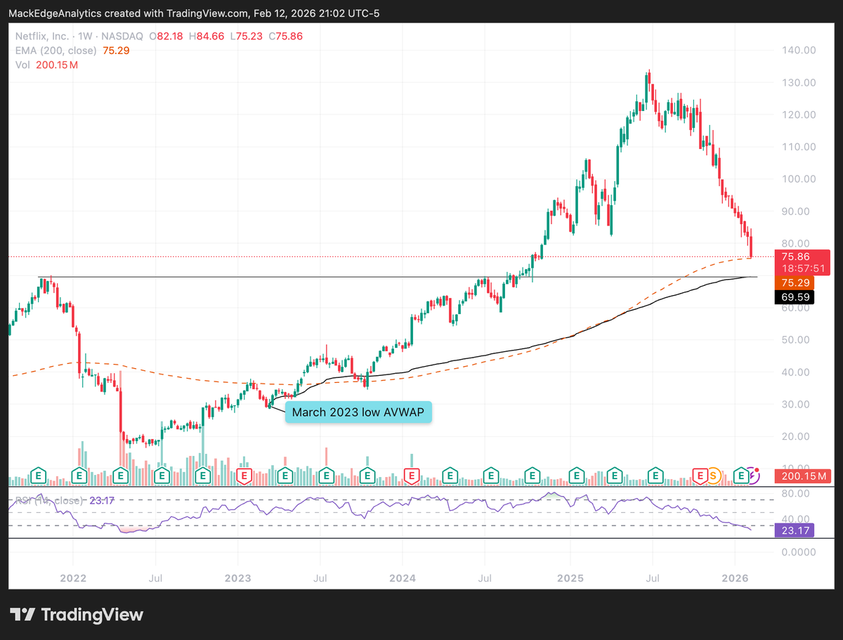 MackEAnalytics's tweet photo. $NFLX Netflix Chart

How much uglier can it get? https://t.co/CkCBWZ7Xn3