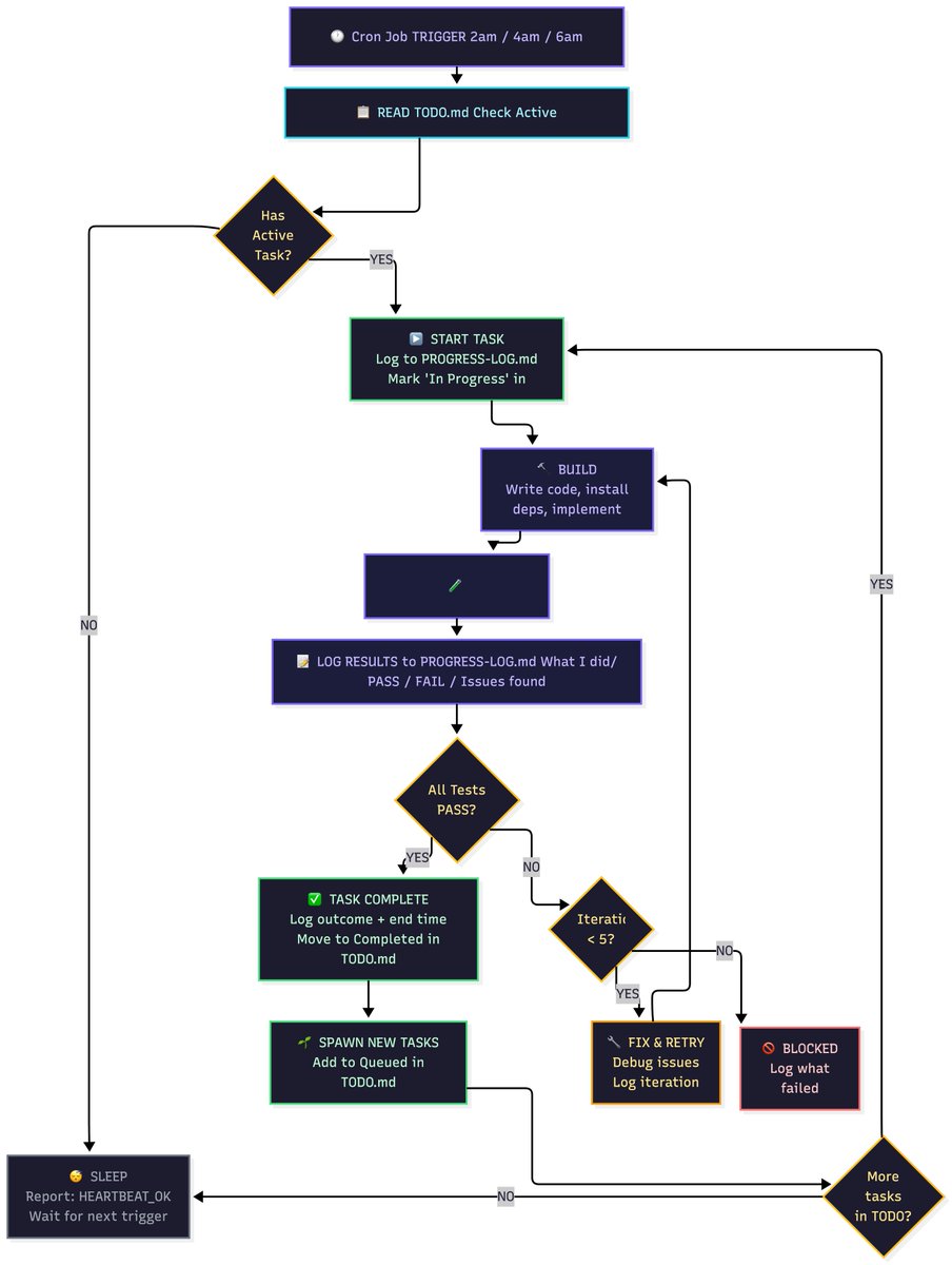 Day 4/30: Finally, my agents can work all night while I sleep.

Here's how I did it with three files and one tool:
Soul.md: The brain, where all the instructions live.
Todo.md: The task list with status
Progress-log.md: The journal
Cron