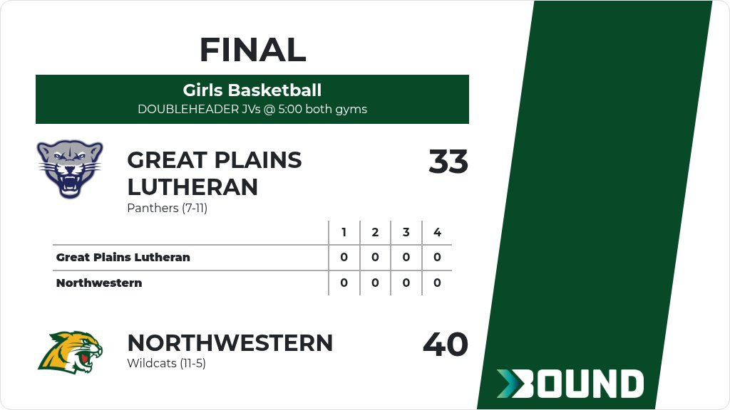 Girls Basketball (Varsity) Score Posted - Northwestern Wildcats defeat Great Plains Lutheran Panthers 40-33. gobound.com/sd/sdhsaa/girl…