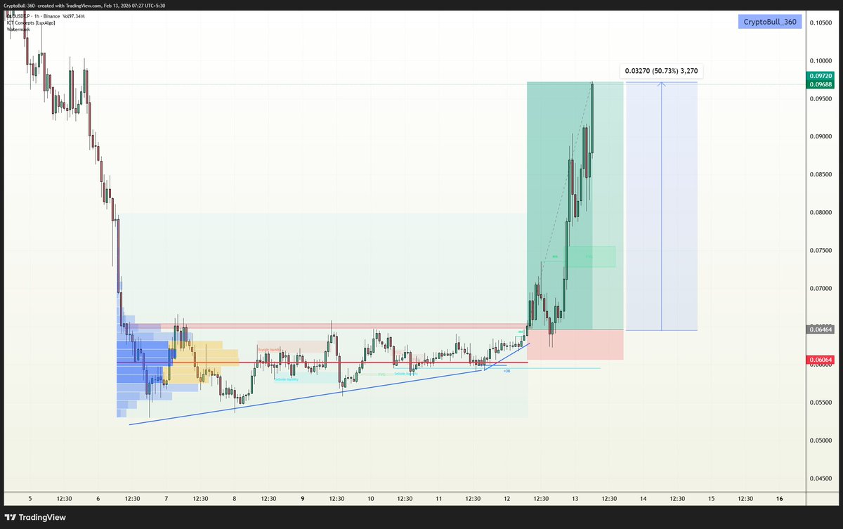 CryptoBull_360's tweet image. #CLO did +50.73%📈📈 massive rally from our VIP call - Congrats VIP traders👀👀

$CLO #CLOUSDT