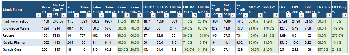 dev_1973's tweet photo. Good result on y on y and q on q. #Results #nse #bse #nifty #sensex #banknifty #investing #nifty500 #midcapstocks #Results  Declared on 11th feb 2026 .Some fantastic result #irctc #emamipaper #engineersindia #garudaconstructions #redtape #knowledgemarine #hal https://t.co/WTmPrTbzNz