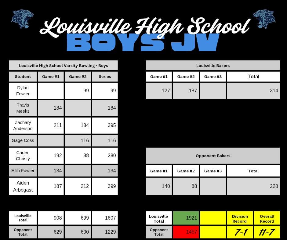 LouisvilleLeps's tweet photo. BEATTY'S SPORTS SCOREBOARD | BOYS BOWLING 🎳

VARSITY
🐆Louisville 2685
🐅Lake Center Christian 2672

Leps Finish 15-5, 9-1!

JV
🐆Louisville 1921
🐅Lake Center Christian 1457

Leps Finish 11-7, 7-1! https://t.co/tlXkJqkhoU