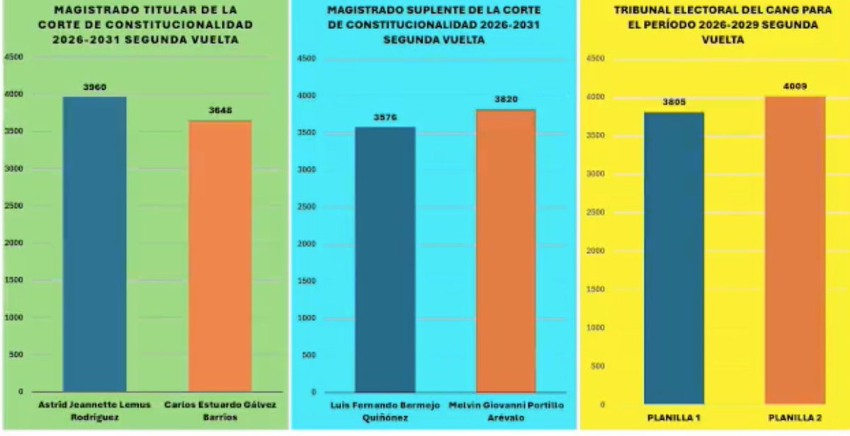 #AHORA Resultados preliminares a nivel nacional de la elección de Magistrado Titular de la Corte de Constitucionalidad por el Colegio de Abogados y Notarios de Guatemala (CANG):  

-Astrid Jeannette Lemus Rodríguez: 3,960 votos  

-Carlos Estuardo Gálvez Barrios: 3,648 votos