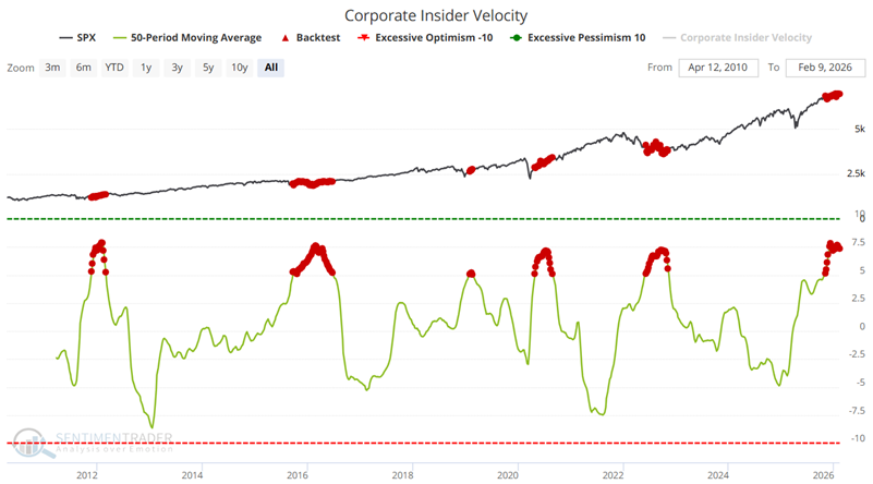 sentimentrader's tweet photo. Corporate insider buying has been steadily accelerating. Sustained accumulation phases like this have been uncommon and historically tended to appear months ahead of some of the market’s stronger advances. Not predictive on their own, but rarely irrelevant.

Read Full Analysis: https://t.co/b5EidO7rr2