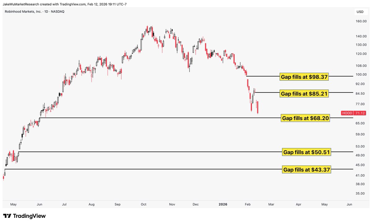 Jake__Wujastyk's tweet image. I hate to say this but, it is completely possible that $HOOD implodes to these lower gaps below.