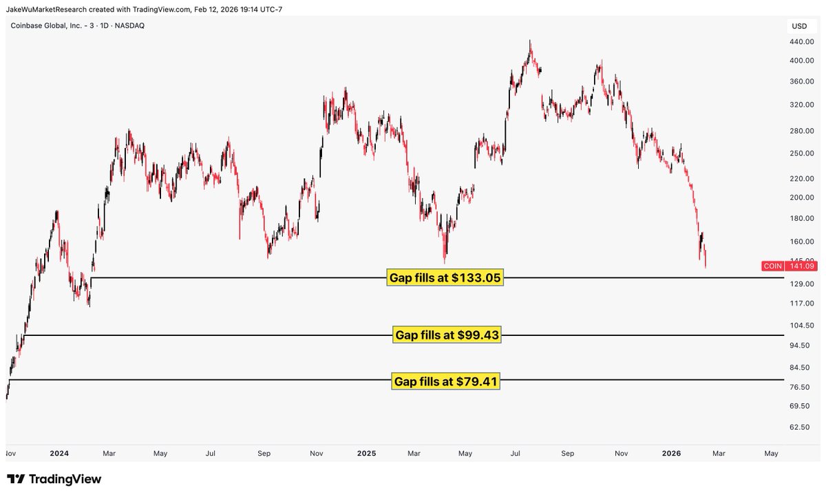 Jake__Wujastyk's tweet image. $COIN #COIN Absolutely horrid earnings numbers. The question becomes... how much of this bad data was priced in?

There are some pretty extreme gaps below.