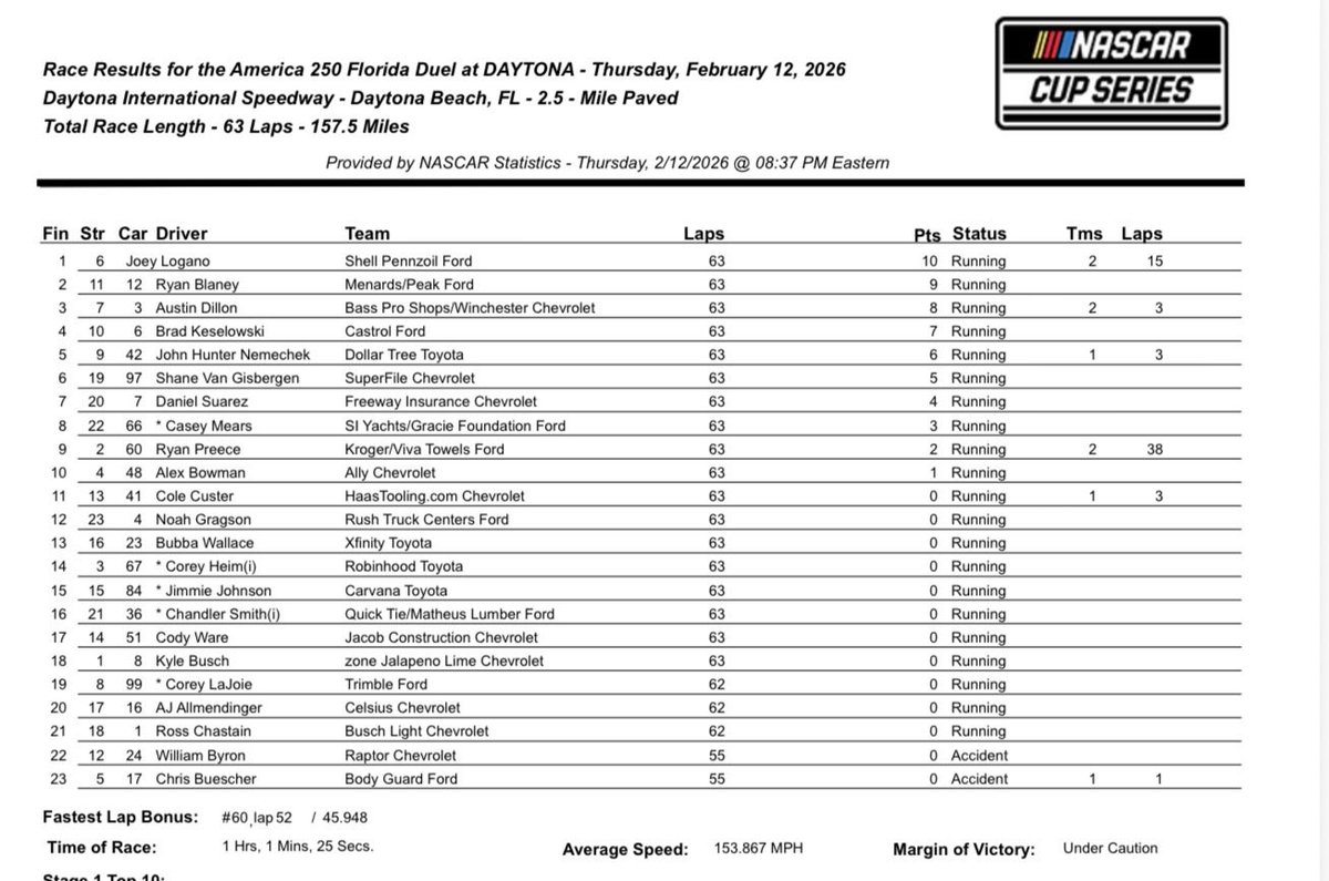 Results from first duel … ⁦<a href="/NASCARONFOX/">FOX: NASCAR</a>⁩