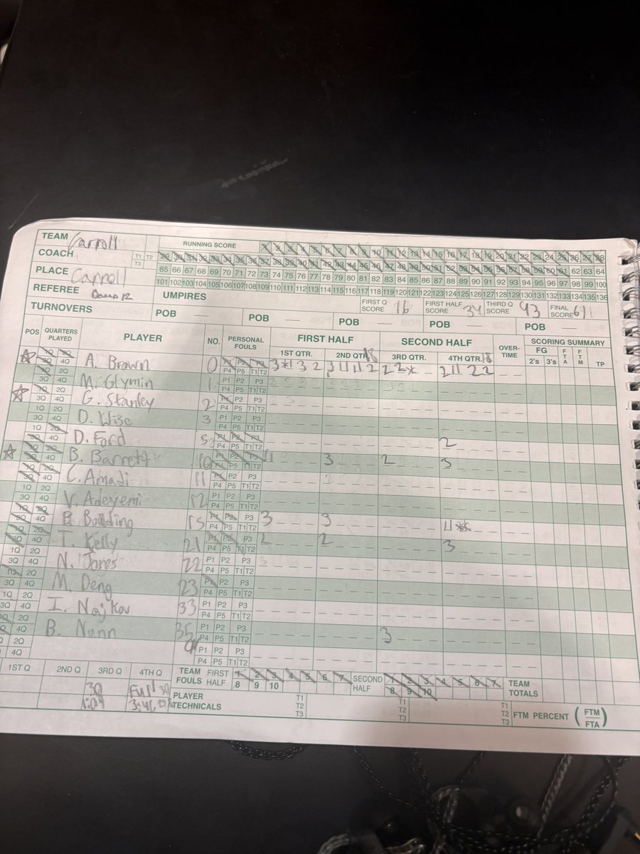 CapitolHoops's tweet photo. FINAL
@WCACSports 

Archbishop Carroll @ACLionsHoops 62
Bishop O’Connell @OConnellBBall 72

Carroll 
Ant Brown 31 
Bryton Barrett 10

O’Connell
Corey Dixon 25
Jaron Rucker 16 https://t.co/O8JTYfTSZB