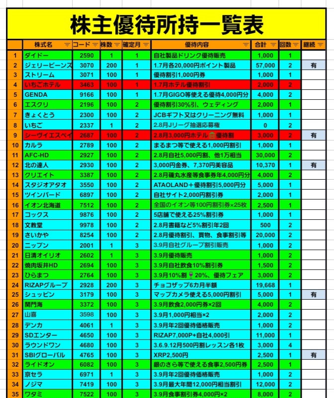 kadmke's tweet photo. #ベルーナ(9997)
1株975円×100株
=97,500円で購入。
📈株主優待
✔️ベルーナ、自社運営通信販売で
優待買物割引券
1,000円×年2回
✔️ホテル・飲食店・ゴルフ場
優待利用割引券2,000円×年2回
💰配当約3.08%
🎁優待約6.15%
👉総合約9.23%
#高配当株
#日本株
#米国株
#ETF
#資産運用
#投資
#資産形成 https://t.co/QlvM1FH7v6
