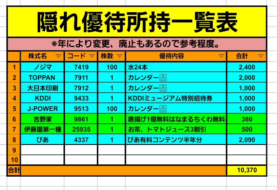 kadmke's tweet photo. #ベルーナ(9997)
1株975円×100株
=97,500円で購入。
📈株主優待
✔️ベルーナ、自社運営通信販売で
優待買物割引券
1,000円×年2回
✔️ホテル・飲食店・ゴルフ場
優待利用割引券2,000円×年2回
💰配当約3.08%
🎁優待約6.15%
👉総合約9.23%
#高配当株
#日本株
#米国株
#ETF
#資産運用
#投資
#資産形成 https://t.co/QlvM1FH7v6