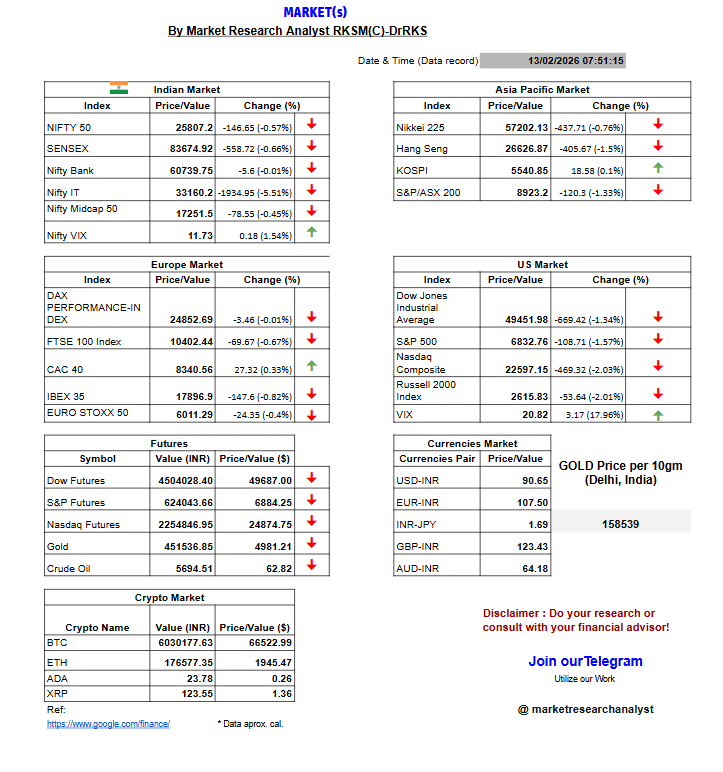 researchrks's tweet photo. Today's Market{s} outlook
Let's see! How market reacts TODAY &plan accordingly!
Do your research/WorkWithUs/Join TG!
#Nifty #Nifty50 #banknifty #Dow #SP500 #Nasdaq #Currencies #Crypto #Commodities #gold #Oil #BTC #StockMarket #marketinsights #Analyst #trendtracker #datadecoder https://t.co/NSGpybVnhP