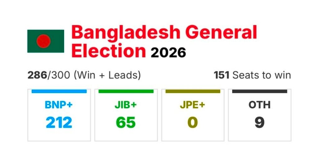 INDIA HAS A NEW PROBLEM. AND IT ISN'T GOING AWAY SOON.
"India baiting, Hindu "genocide" normalizing Bangladeshi parties elected in the first poll after regime change in 2024. For India the "elected "solution" is potentially trickier.  Here's why:
1. BNP is going to be even more