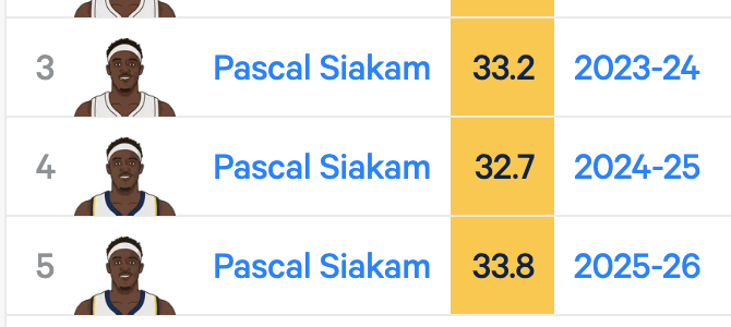 Mcbearcat7557's tweet photo. Pascal siakam has played more MPG this season than his entire pacers career. 

He has sat 4 games. https://t.co/3hlYA4kT7t