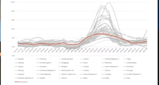 LouieTheRed1's tweet photo. Nicola Willis/National is lying to everyone. 
"This is how NZ fared during Covid financially. That red line in the graph is NZ. NZ's inflation story, both before Covid, during Covid, and after Covid is...standard NORMAL."
https://t.co/7bxeZJw2NF https://t.co/iKYVmoIIFM