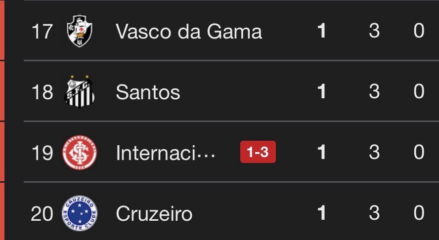 Oledobrasil's tweet image. Esta aqui é a zona de rebaixamento perfeita, é o Z4 dos sonhos de todos torcedor brasileiro.

Precisamos fazer URGENTE um abaixo-assinado pro Brasileirão terminar imediatamente!
