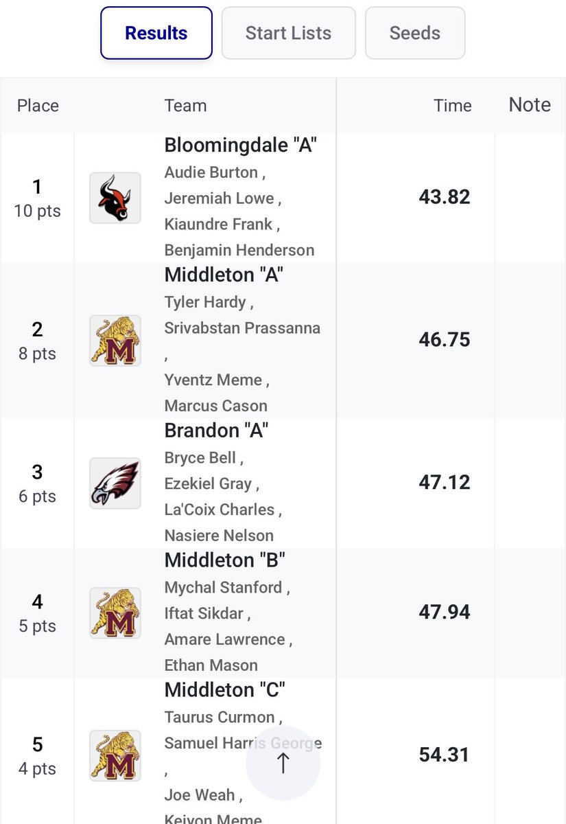 B_Chestnut19's tweet photo. 4x100 1st Overall (Lane 5)
Current 6th fastest in Florida, 22nd fastest in the nation
10.6 split @ 2nd leg https://t.co/8Evo8E2FhJ
