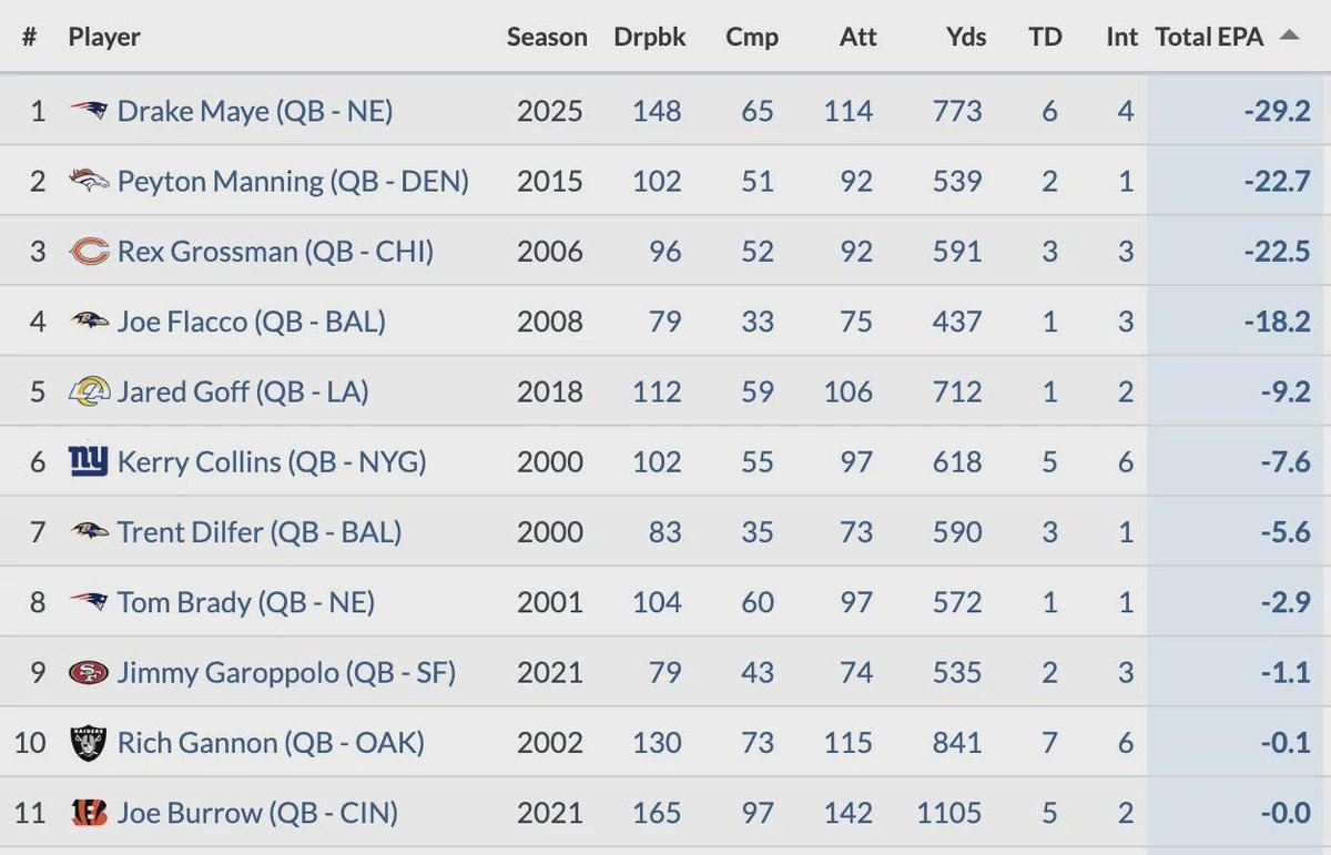 NFL_DovKleiman's tweet photo. Yikes: Drake Maye's -29.2 EPA during the 2025 playoffs is the worst by any QB since at least 2000, 6.5pts worse than the previous "record" by 2015 Peyton Manning.

By far the worst playoff performances of all time.

😬😬😬 https://t.co/4K6GaLcY6O