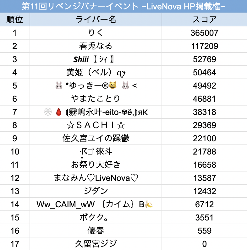 livenova_'s tweet photo. ╔════════════════╗
        事務所イベント速報【4日目】  
╚════════════════╝        
現在開催中の事務所イベント    
「第11回リベンジバナーイベント！」について   
4日目の結果を公開します🔥       

イベントも残すところあと３日！ 
入賞枠の争いが激化しており、
目��離せません👀

5日目もLiveNovaライバーの応援をよろしくお願いします！     
#LiveNova #palmu