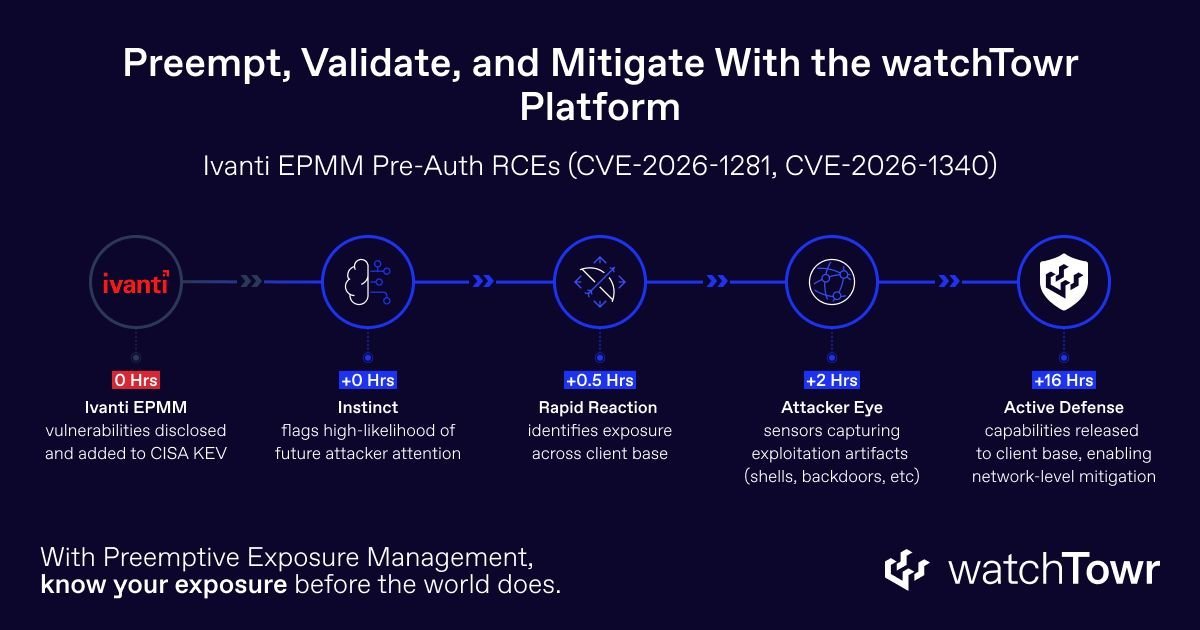 watchtowrcyber's tweet photo. When Ivanti disclosed EPMM RCEs (CVE-2026-1281, CVE-2026-1340) w/ active exploitation, watchTowr was already moving.

Instinct alerted. Rapid Reaction validated exposure. Attacker Eye captured backdoors. Active Defense auto-mitigated.

Know your exposure before the world does. https://t.co/KZIIoE41Ov