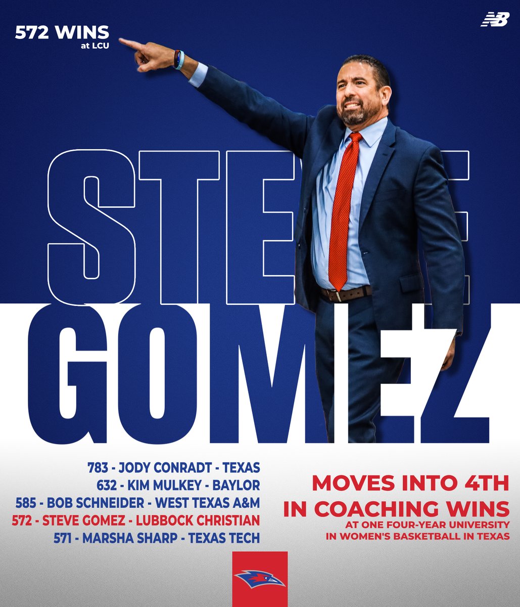 572 wins. One institution. History made. 🔥

Steve Gomez moves past Texas Tech legendary coach, Marsha Sharp, and into 4th all-time in Texas for coaching wins at the same four-year university in women’s basketball!

<a href="/NCAAStats/">NCAA Stats</a> <a href="/NCAADII/">NCAA Division II</a>