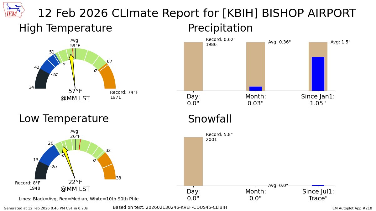 BISHOP CA Feb 12 Climate: High: 57 Low: 22 Precip: 0.0" Snow: 0.0" Snow Depth: 0" mesonet.agron.iastate.edu/p.php?pid=2026…