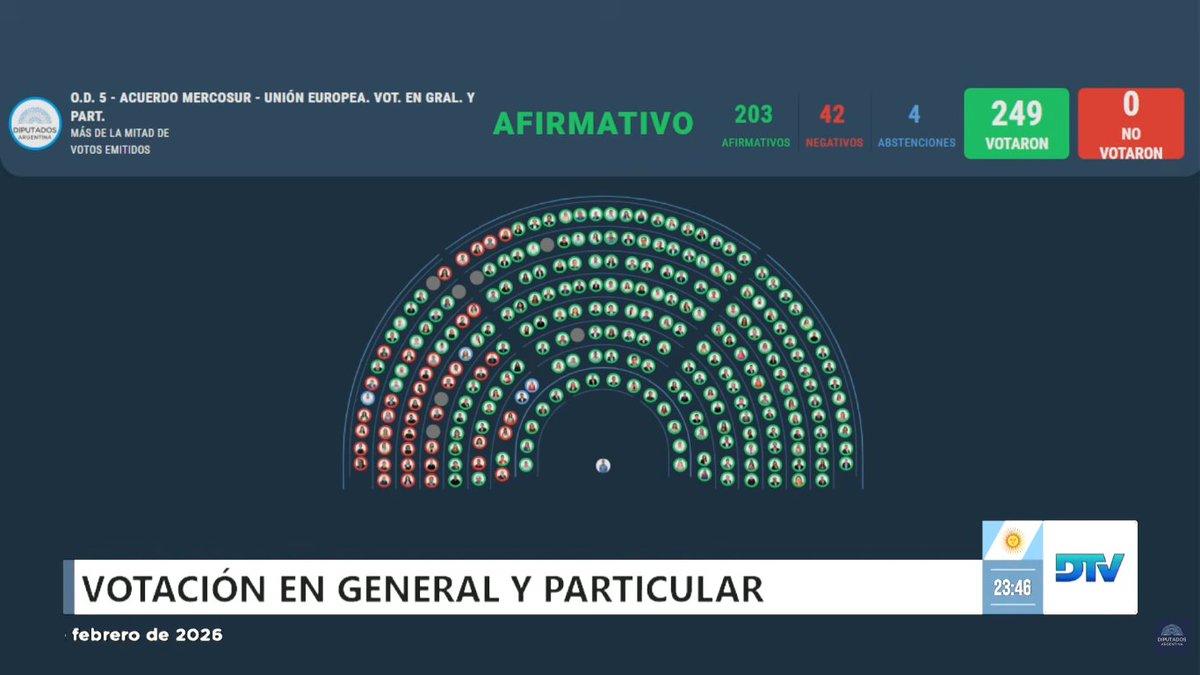 Aprobado en general el acuerdo con la UE con 203 votos a favor en diputados.