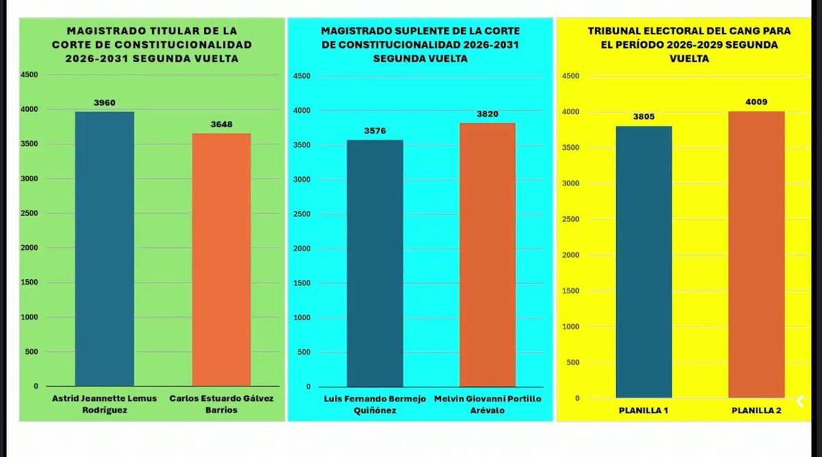 Astrid Lemus toma una ligera ventaja en el conteo de votos…