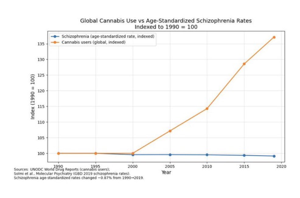 Schizophrenia rates are slightly declining even with the increase of cannabis consumption. Don’t believe the lies, lots of anti-cannabis propagandists out there right now.