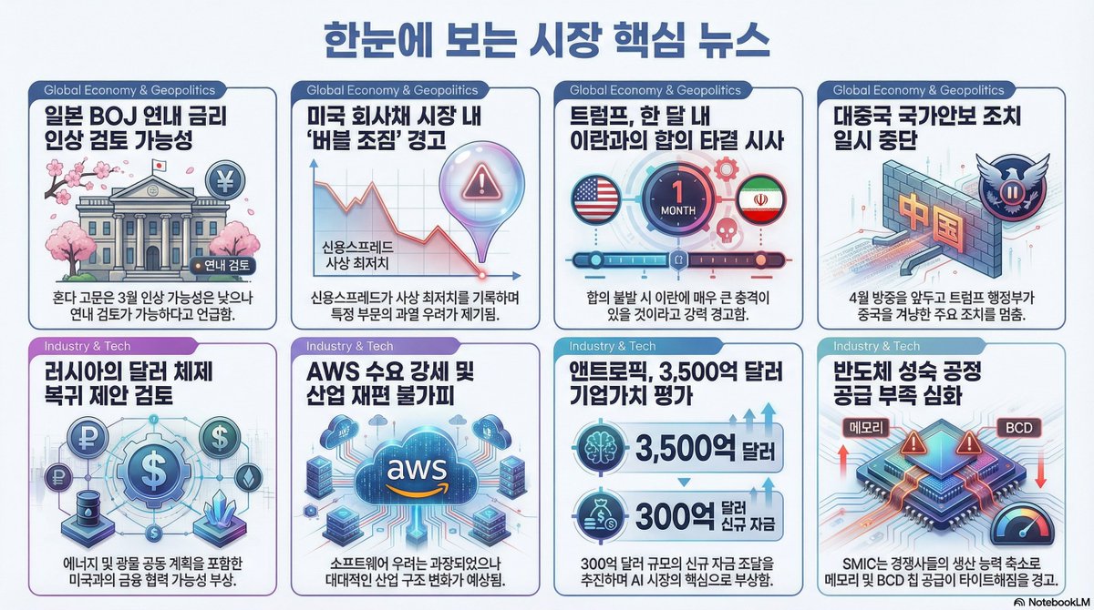 [🚨 오늘의 핵심 뉴스 한 줄 | 2/13(금) ]

—— 정치와 경제 🏦

1. 일본 다카이치 고문 혼다, BOJ 연내 금리 인상 검토 가능… 다만 3월 인상 가능성은 낮아

2. FT, 미국 회사채 랠리로 신용스프레드 사상 최저… 이는 시장 특정 부문의 '버블 조짐'일 수 있다 경고

3. 트럼프, 한 달 내 이란 합의
