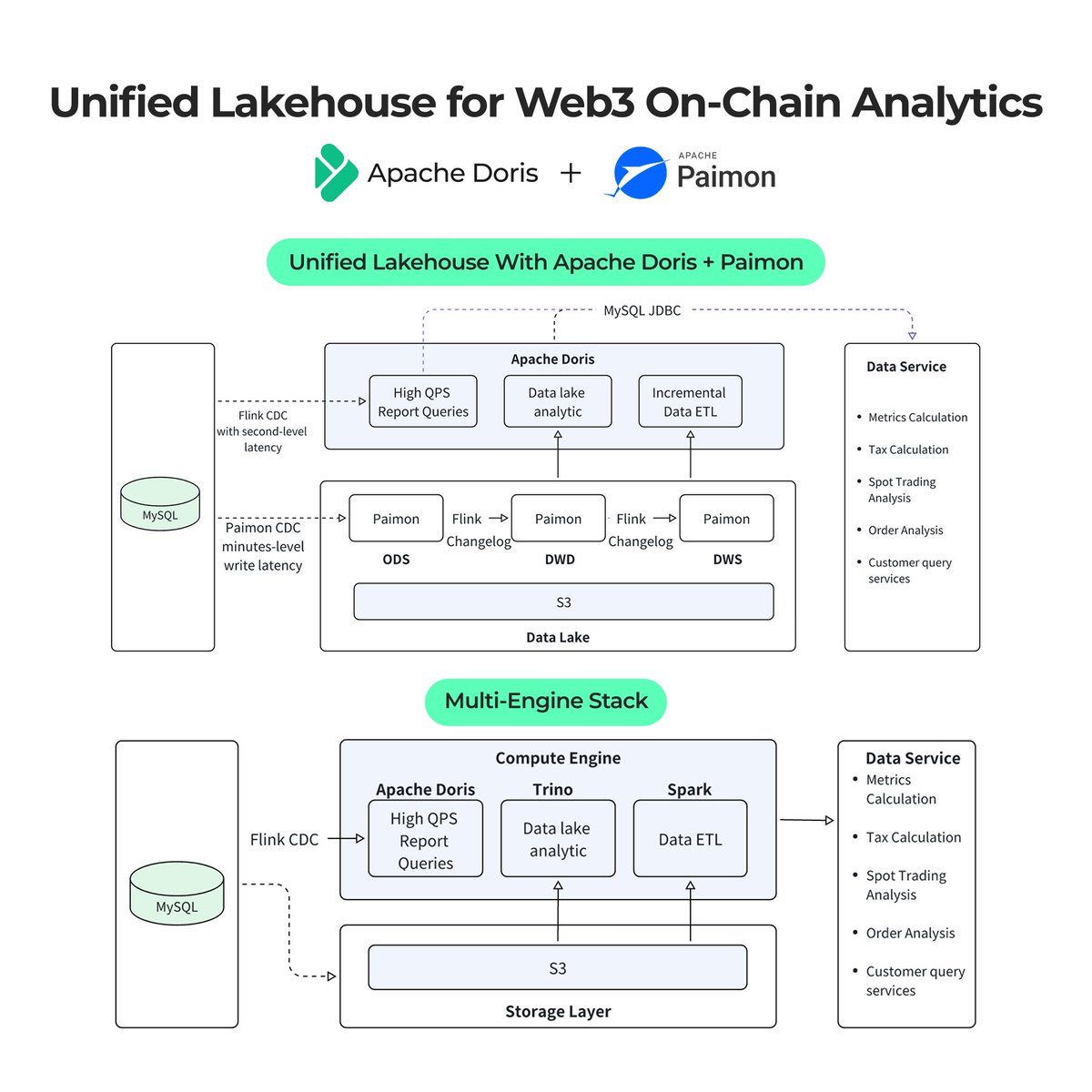 VeloDB (Powered by Apache Doris) tweet media
