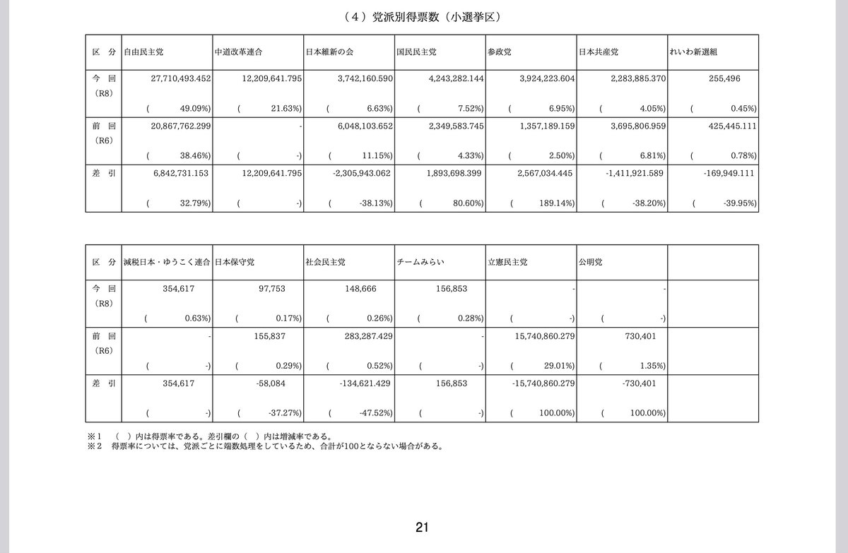 piravdo's tweet photo. @takatakata66666 小選挙区制の影響から、議席数が316議席になっていますが、比例のみでは36.72%の得票率しかありません。(p. 23)  
小選挙区でも、49.09%の得票率です。(p. 21) ＊p.：総務省速報結果（URL）内のページ数です https://t.co/fC9mj8k2ig 

感情ではなく、理性的に語る方が説得力ありますよね！ https://t.co/NmgU1rEyXZ