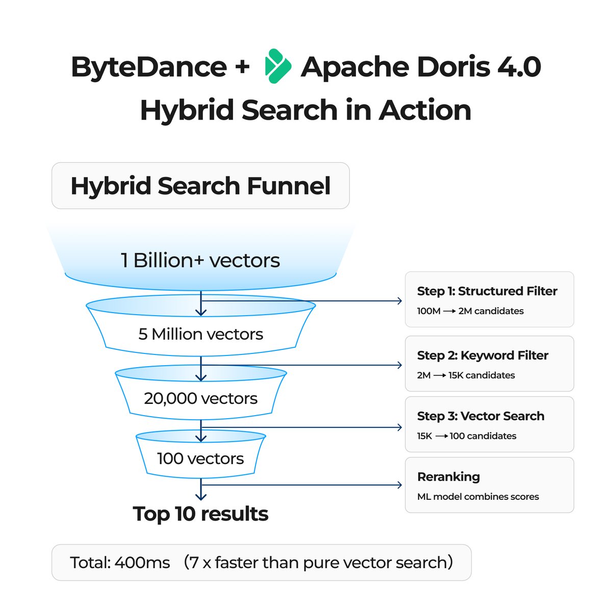 VeloDB (Powered by Apache Doris) tweet media