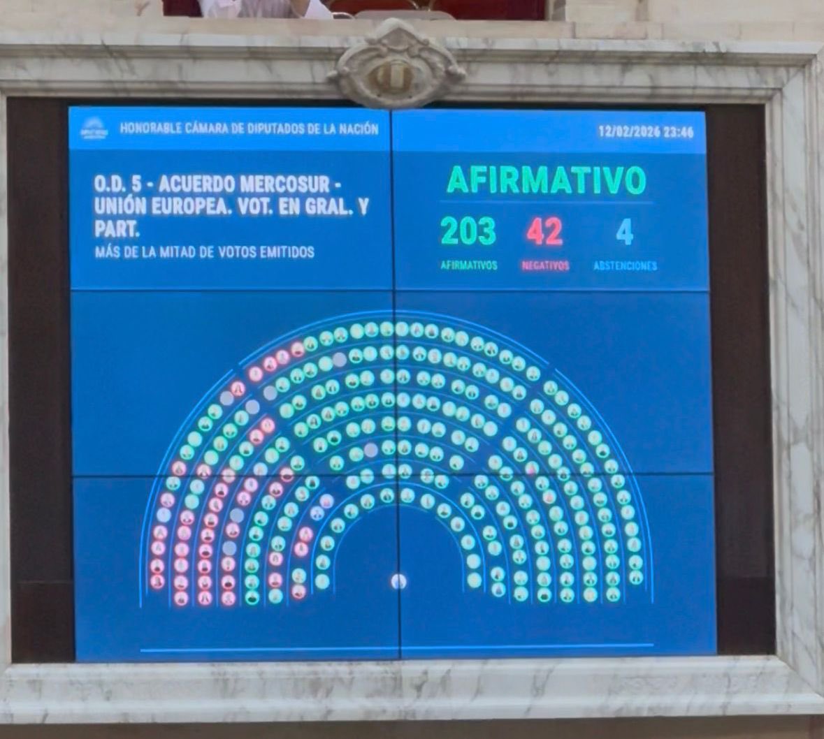 Aprobado con 203 votos la ratificación del Acuerdo Mercosur - UE en la Cámara de Diputados de la Nación Argentina