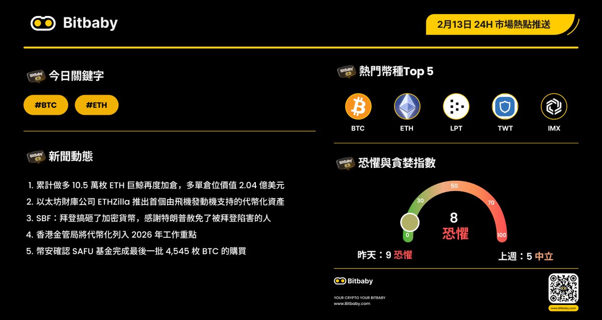 BitbabyZH's tweet photo. Bitbaby @Bitbaby_EX 社區日報 | 2026.02.13
恐懼與貪婪指數：8

今日關鍵詞：#BTC #ETH 
Top 5： $BTC $ETH $LPT $TWT $IMX

1️⃣ 累計做多 10.5 萬枚 ETH 巨鯨再度加倉，多單倉位價值 2.04 億美元
2️⃣ 以太坊財庫公司 ETHZilla 推出首個由飛機發動機支持的代幣化資產
3️⃣ SBF：拜登搞砸了加密貨幣，感謝特朗普赦免了被拜登陷害的人
4️⃣ 香港金管局將代幣化列入 2026 年工作重點
5️⃣ 幣安確認 SAFU 基金完成最後一批 4,545 枚 BTC 的購買