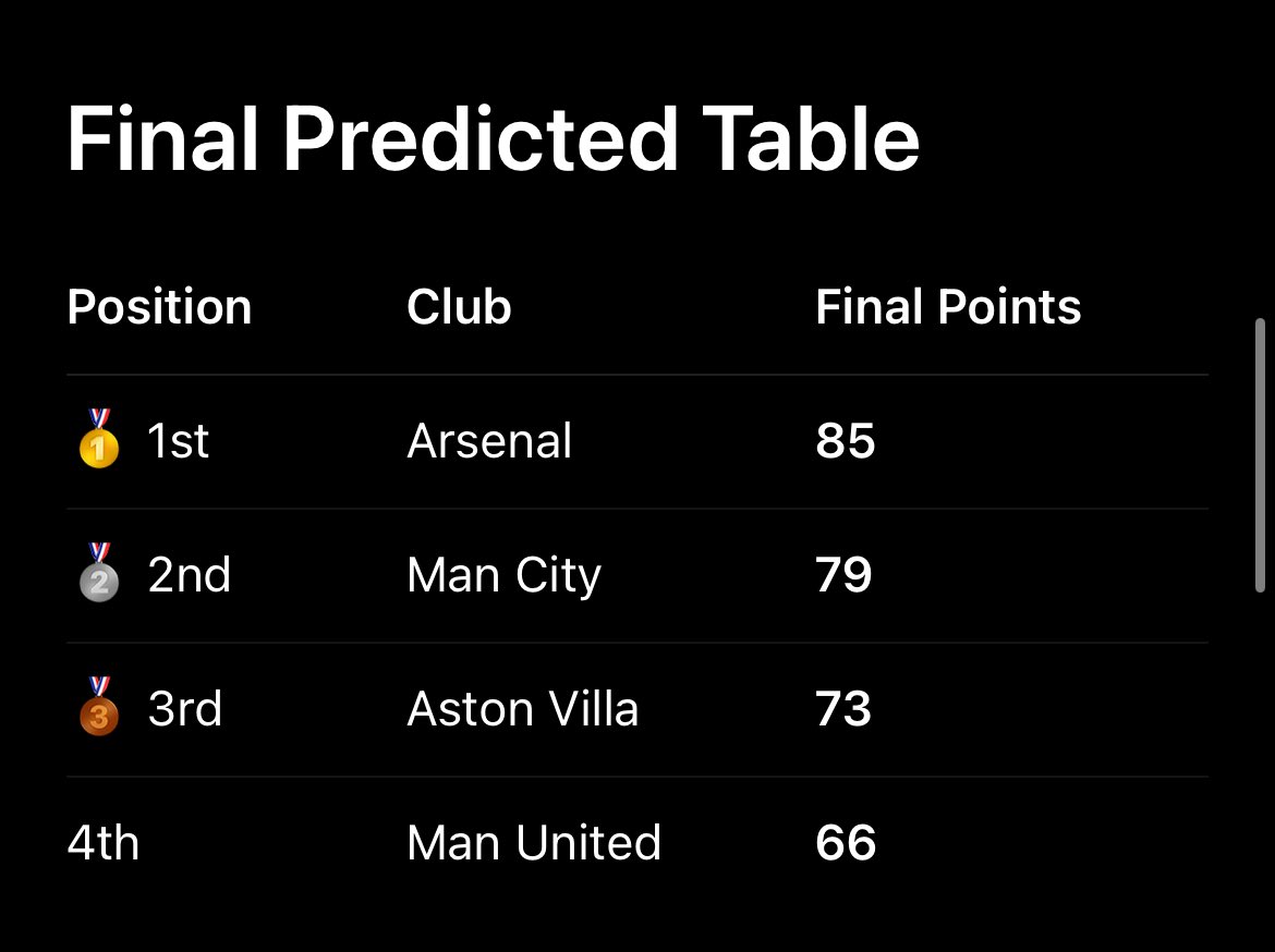 Marown's tweet photo. Arsenal have 12 matches left. To be completely certain of winning the title, they would need 11 wins &amp; 1 loss, which would take them to 90 points. Looking at their remaining fixtures, there aren’t many major threats, mainly the games against Chelsea and Man City. https://t.co/66J9B1G3HS