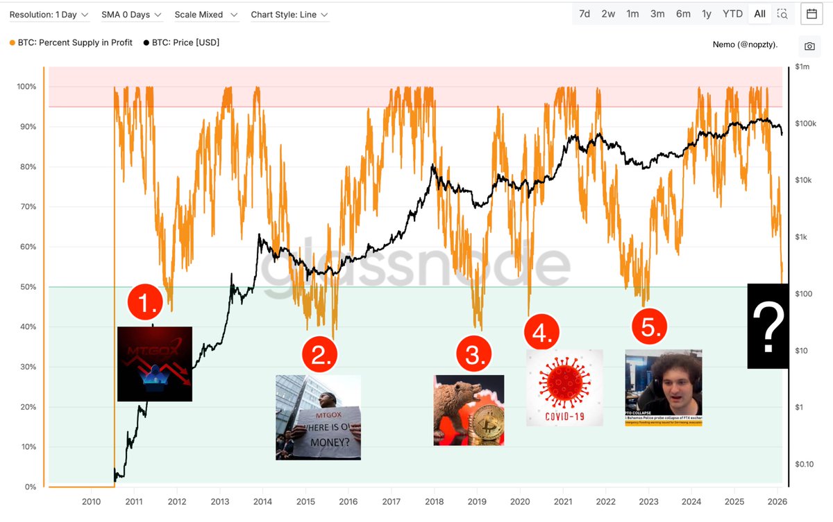 #Bitcoin ร่วงหนัก... เข้าซื้อเลยดีหรือควรรอก่อน? 

ถ้าไม่ดูเรื่องราคาเรามาดูข้อมูล On-chain จาก Glassnode เส้นสีส้ม (Percent Supply in Profit) กำลังดิ่งลงหา "โซนสีเขียว" (ต่ำกว่า 50%)

จากสถิติในประวัติศาสตร์รอบ 15 ปีมีโอกาสเข้าซื้อ #Bitcoin ในโซนนี้ เกิดขึ้นเพียง 5