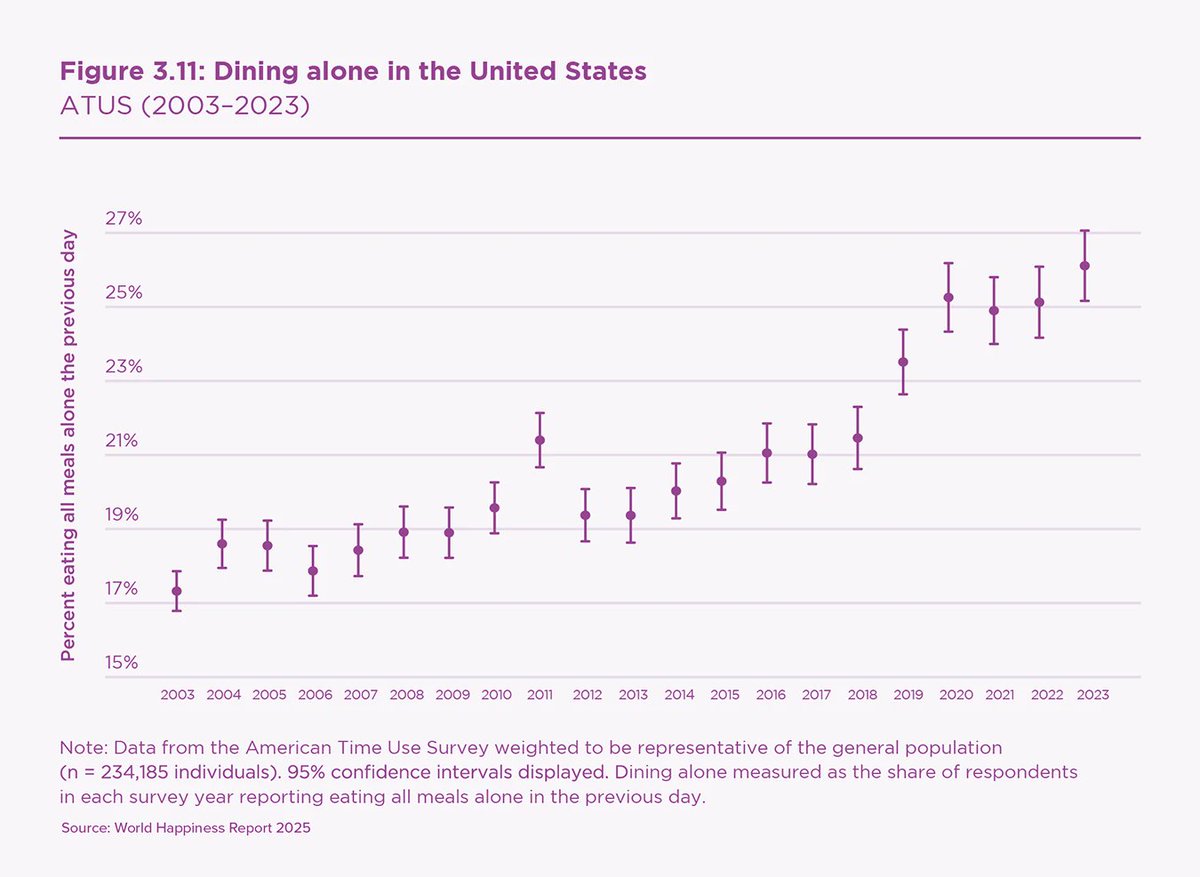 Sharing 8+ meals a week with people has the same happiness boost as DOUBLING your income.

And yet we eat alone 53% more than we did 20 years ago.
