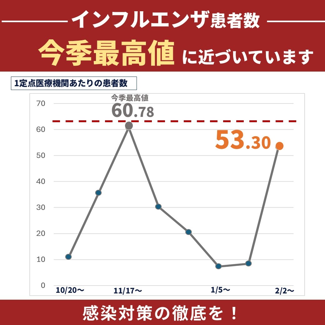 ⚠#インフルエンザ 再流行中！⚠ 1定点医療機関あたりの患者数(2/2週
