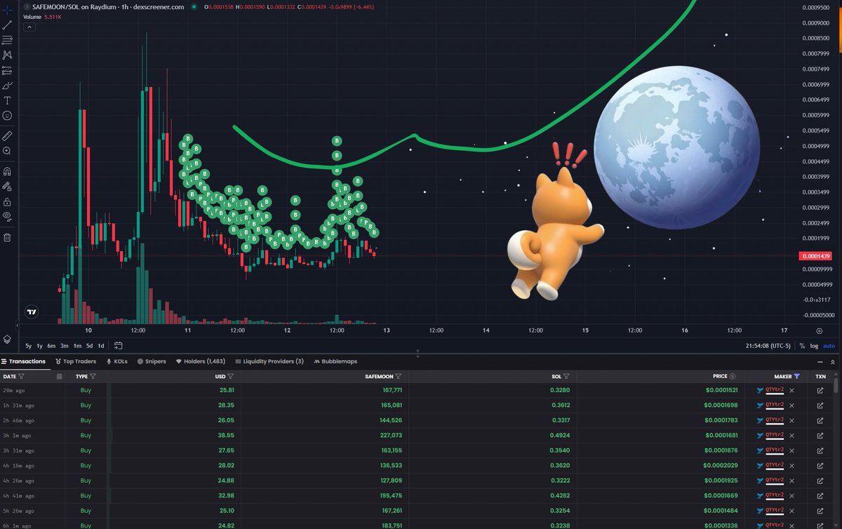 It’s just a matter of time 8% of the supply is now locked by the auto buy back wallet we are gonna reach $Safemoon 😌