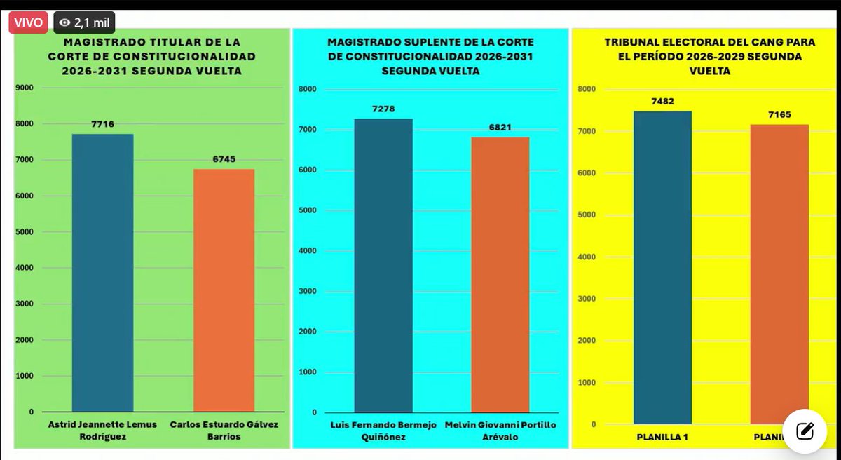 A las 21:00, Astrid Lemus, como candidata a magistrada de la CC, y Luis Fernando Bermejo, como magistrado suplente, encabezan las votaciones en el Cang con amplio margen: