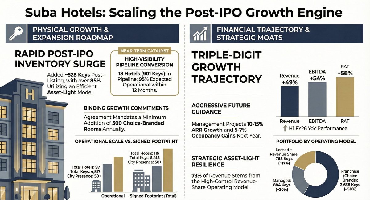 🚨🔥 HOSPITALITY SLEEPING GIANT ABOUT TO EXPLODE INTO HYPER GROWTH 🔥🚨

📈 8 hotels already added after IPO
🚀 18 more hotels coming in pipeline
Suba Hotels is not just growing. It is building a national scale hospitality engine.

🏨 97 operational hotels across 50 plus cities