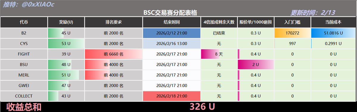 小C | 🔶BNB tweet media