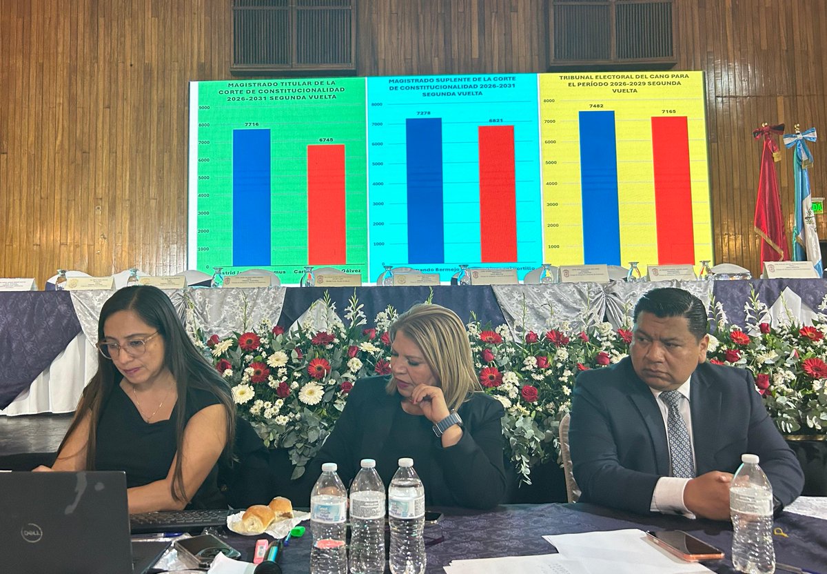 EmisorasUnidas's tweet photo. #AHORA Resultados a nivel nacional de la elección de Magistrado Titular y suplente de la Corte de Constitucionalidad por el Colegio de Abogados y Notarios de Guatemala (CANG): 

Magistrado titular 
-Astrid Jeannette Lemus Rodríguez: 7,716 votos 
-Carlos Estuardo Gálvez Barrios: 6,745 votos

Magistrado suplente 
- Luis Fernando Bermejo Quiñónez: 7,276
- Melvin Giovanni Portillo Arévalo: 6,821

Vía @noel_solis