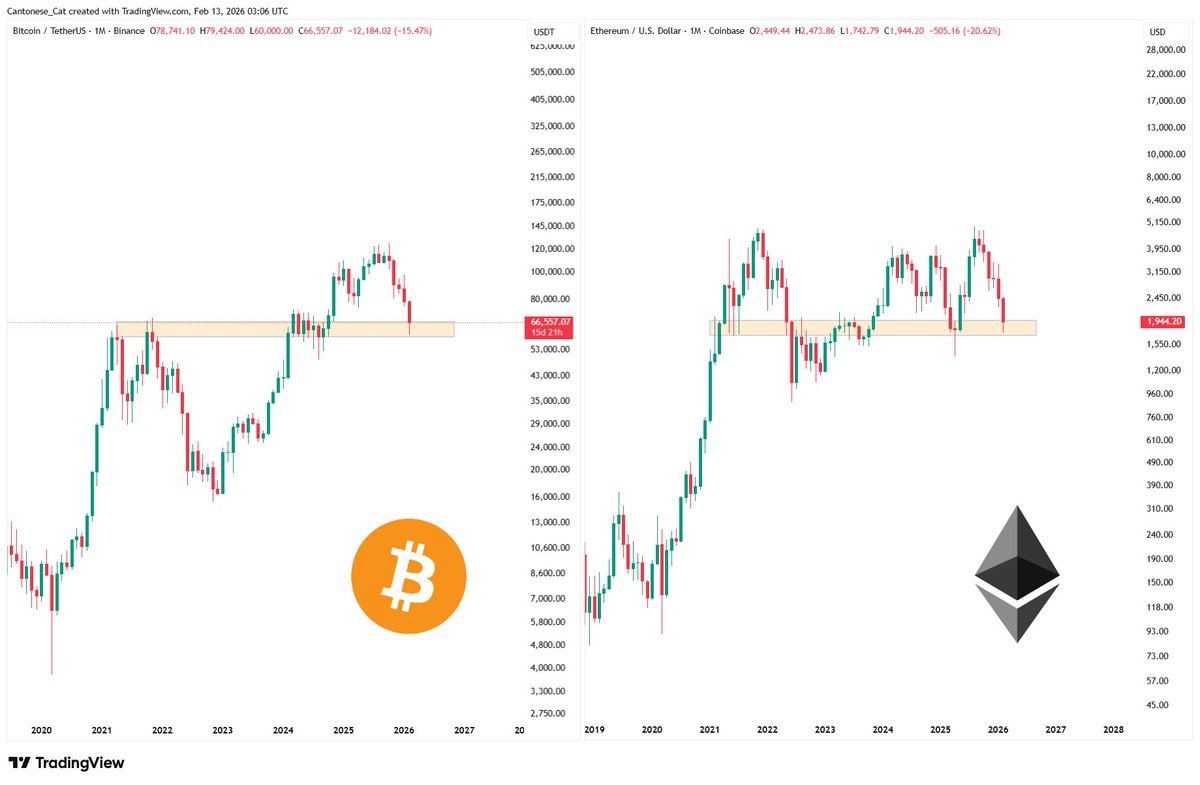 #Bitcoin &amp; #Ethereum monthly charts
Somehow it still feels and looks like early cycle rather than bear market.