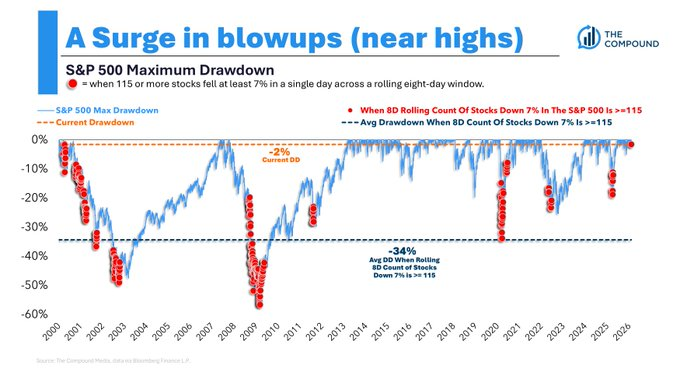 Wild market.

Over the last 8 sessions, 115 stocks in the S&amp;P 500 have decline 7% or more in a single day.   

The average drawdown when that happens is 34%. Right now we're 1.5% below the all-time high.