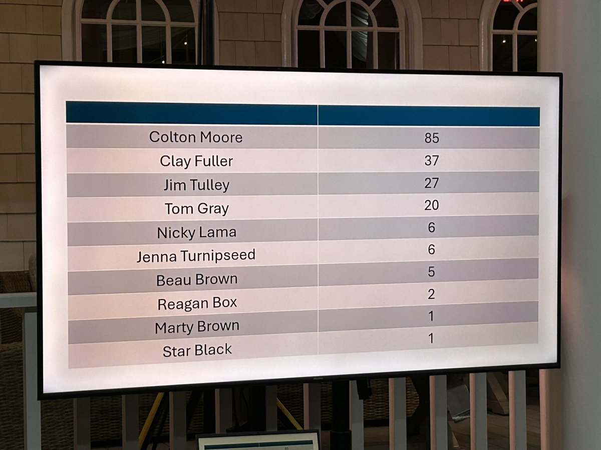 And the winner of the straw poll at tonight’s 14th Candidate Forum is … <a href="/realColtonMoore/">Sen. Colton Moore</a>!