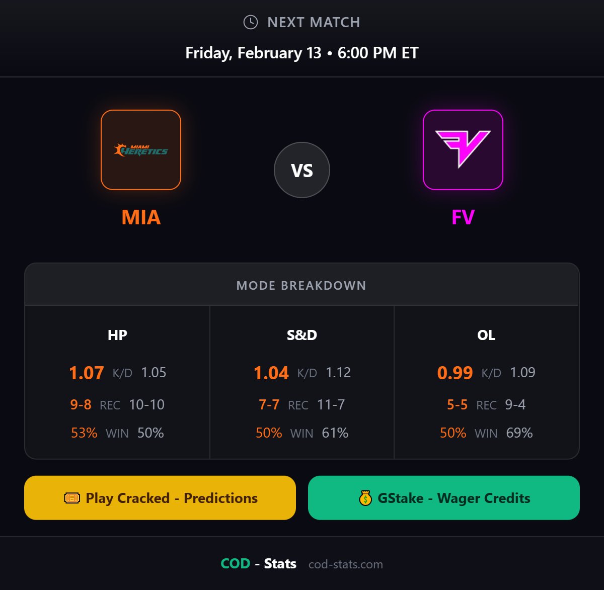 _CODStats's tweet photo. 🔥 CDL MAJOR 2 — Qualifiers🔥

@MiamiHeretics  vs @FaZe_Vegas 
⏰ 6:00 PM EST

Predictions &amp; GStake are live 👀

https://t.co/FtAXHneiEz

#CDL #CDL2026 #CompCOD #CODWagers #CODPredictions #CODStats #PickEm #COD https://t.co/F8aULVTbDW