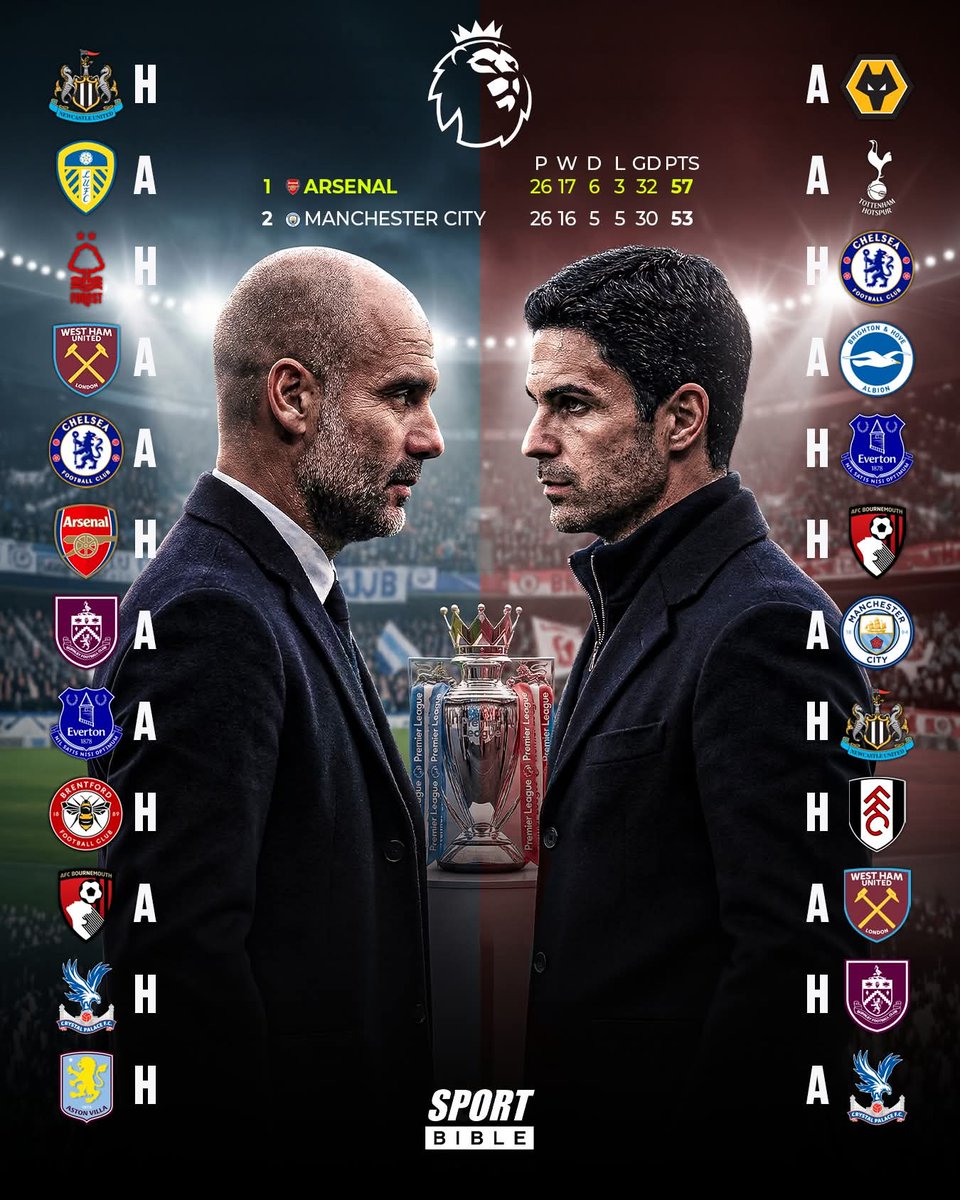 alexAFC__'s tweet photo. Just four points separate Arsenal and Man City - 12 games to go 👀 https://t.co/aUroanmtEr