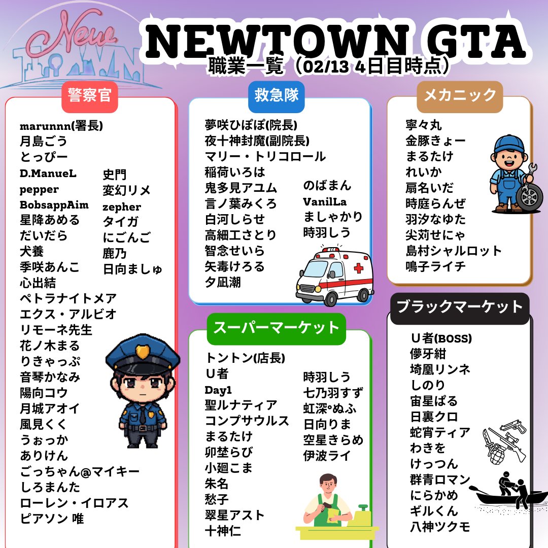 Streamer_Japan's tweet photo. 【NEWTOWN GTA 職業一覧】
2026/02/13（4日目時点）
#NEWTOWN  #GTA #NEXPRO

・公務員側も体制が整ってきました
・裏切りや闇落ち、これからドラマが起きそう

ネタバレ注意 ⚠️
※参加する方々の情報をすべて追うことができないかもしれませんが、できる限りに把握できるよう投稿します。 https://t.co/kYOaXlhf9y